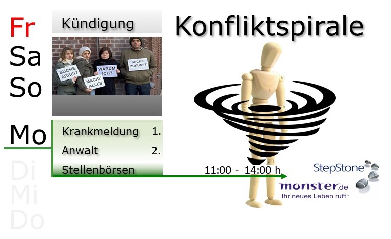 Die Grafik zeigt die in diesem Artikel beschriebene Konfliktspirale, die durch das Kündigungsgespräch an einem Freitag ausgelöst wird.